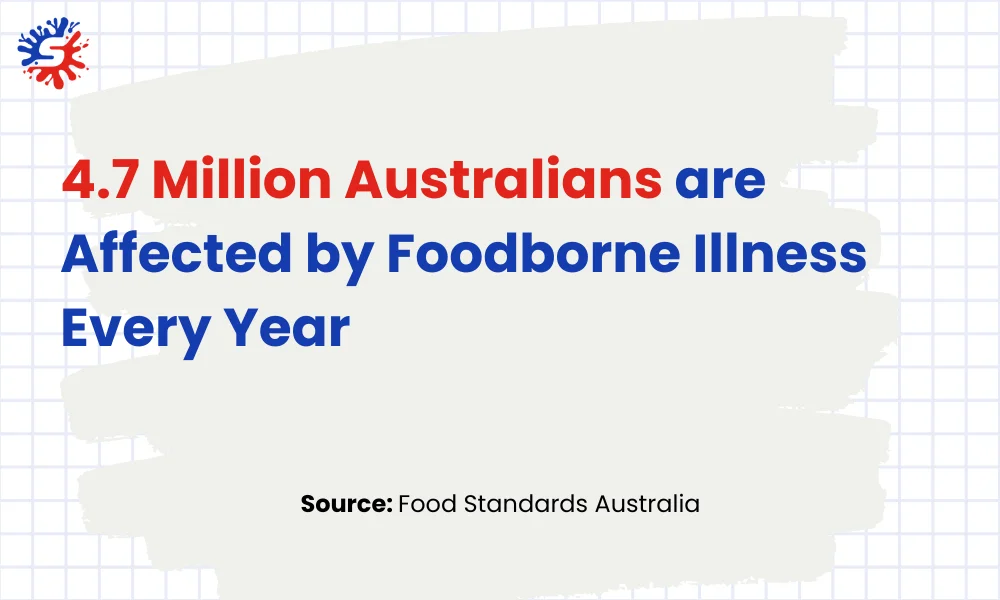 4.7 Million Australians are Affected by Foodborne Illness Every Year