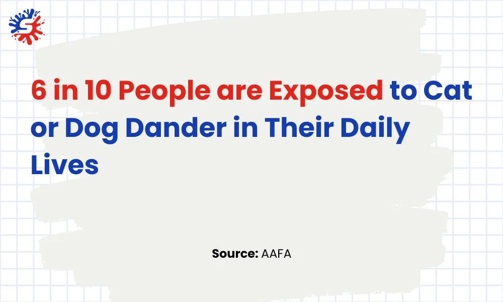 6 in 10 People are Exposed to Cat or Dog Dander in Their Daily Lives