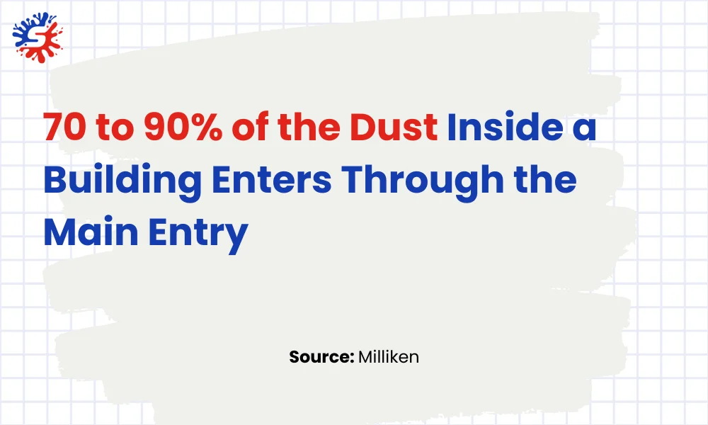 70 to 90 percent of the Dust Inside a Building Enters Through the Main Entry