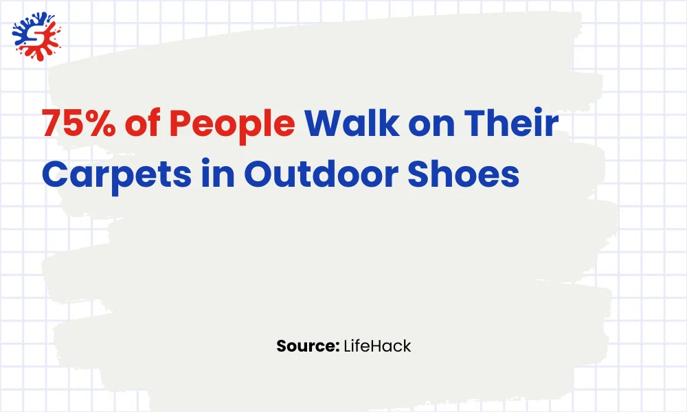 75 percent of People Walk on Their Carpets in Outdoor Shoes