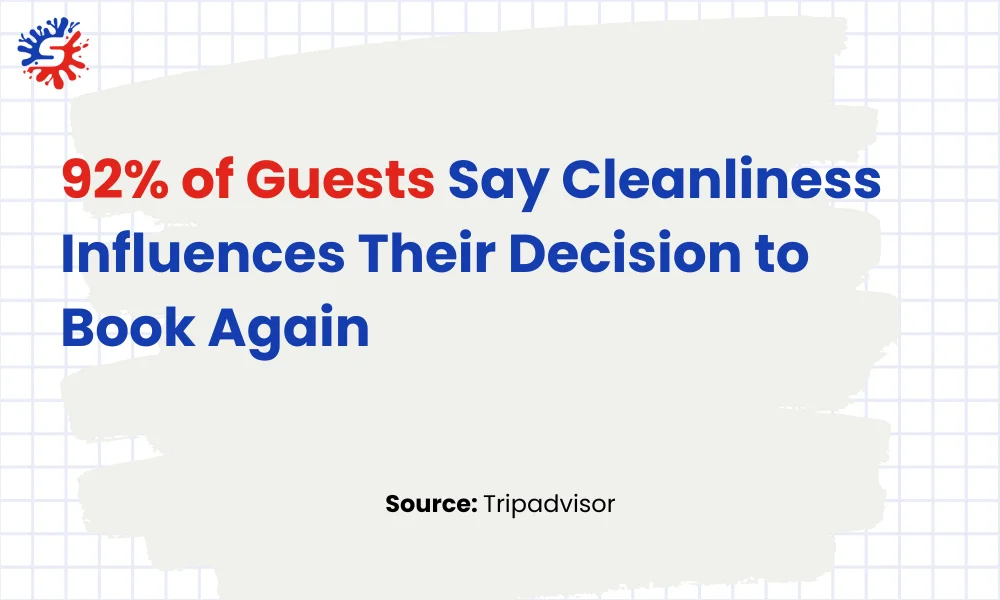 92 percent of Guests Say Cleanliness Influences Their Decision to Book Again