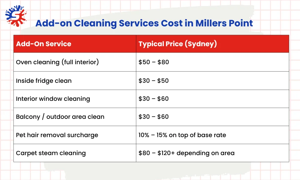Add-on Cleaning Services Cost in Millers Point