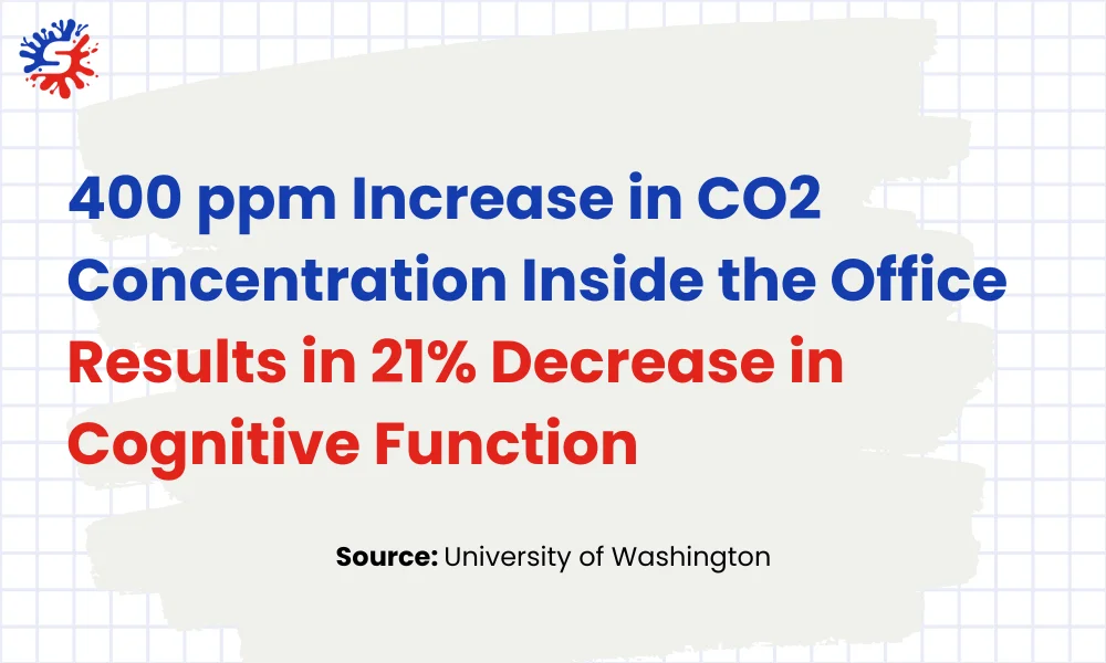 CO2 Concentration Inside the Office