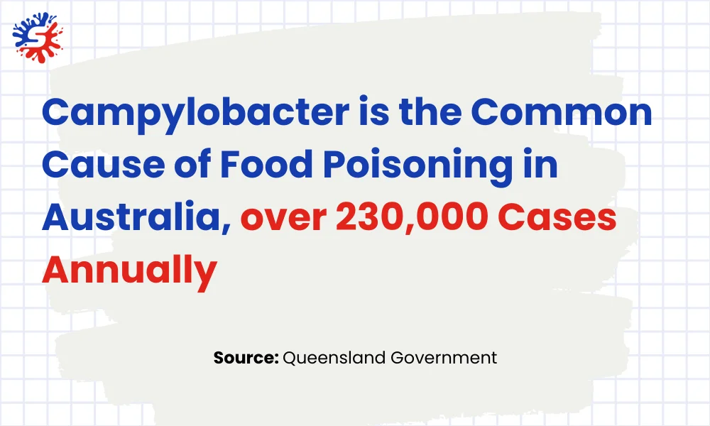 Campylobacter is the Common Cause of Food Poisoning in Australia, over 230,000 Cases Annually