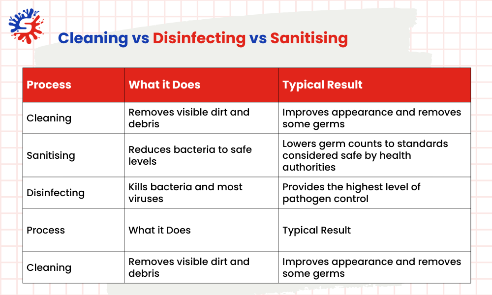 Cleaning vs Disinfecting vs Sanitising