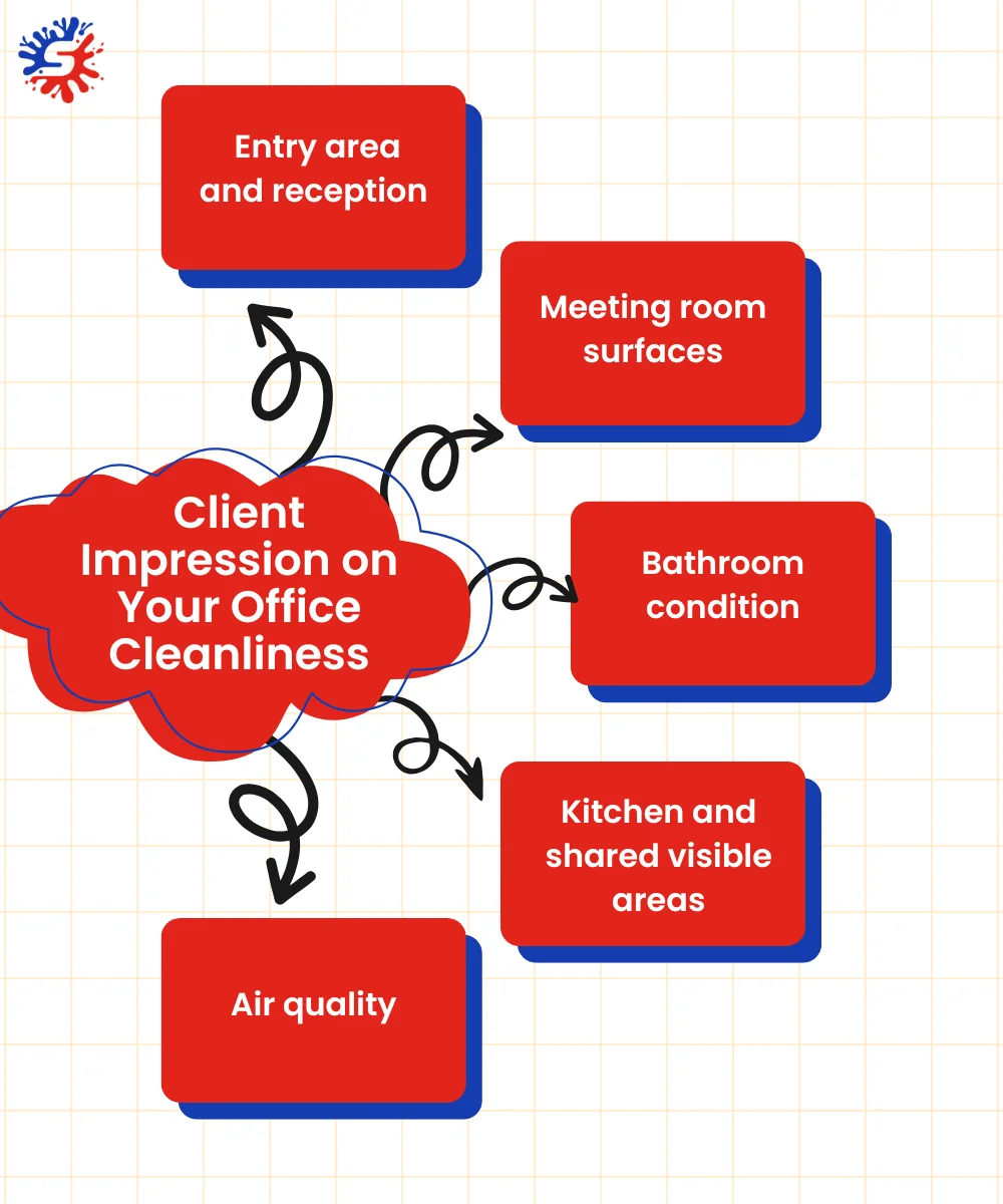 Client Impressionon Your Office Cleanliness
