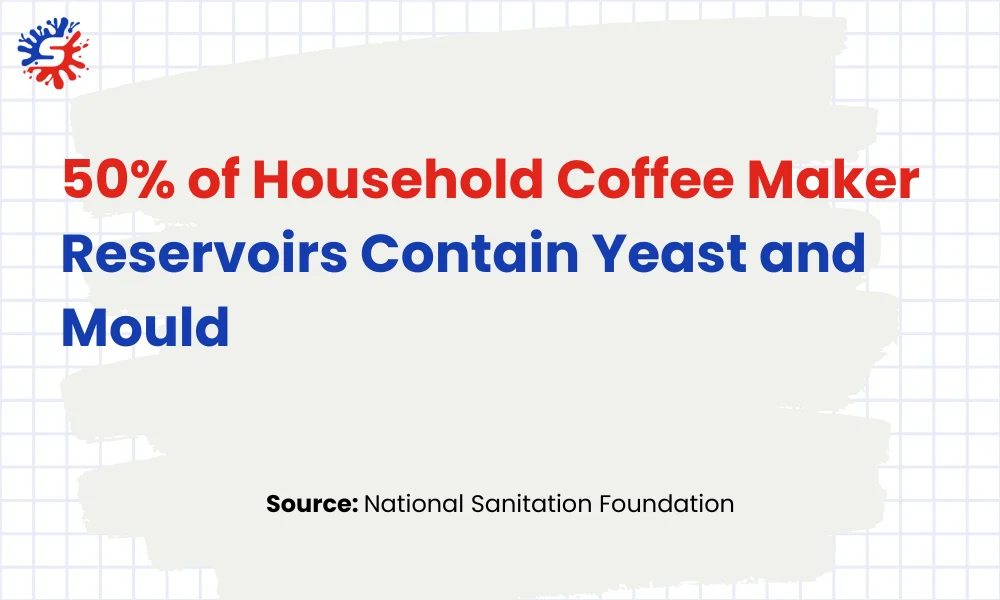 Coffee Maker Reservoirs Contain Yeast and Mould