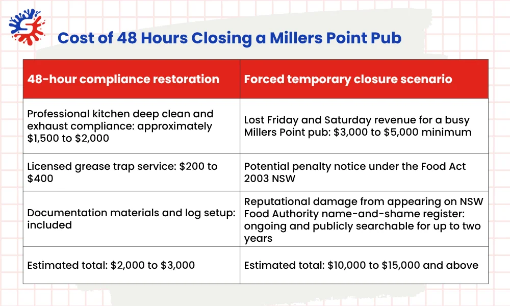 Cost of 48 Hours Closing a Millers Point Pub