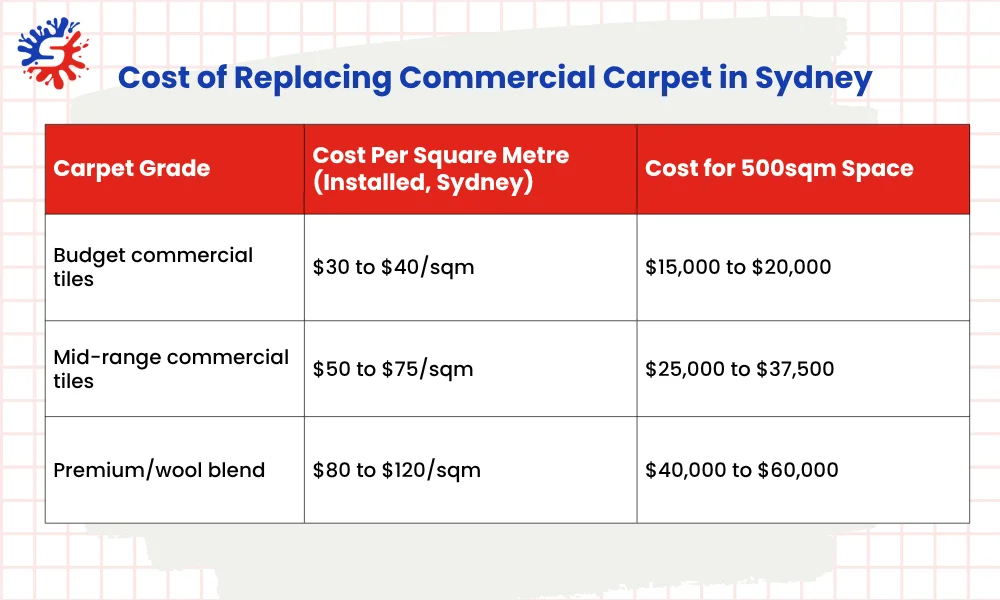 Cost of Replacing Commercial Carpet in Sydney