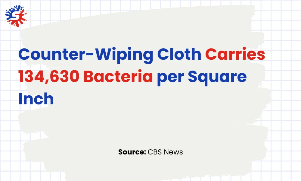 Counter-Wiping Cloth Carries 134,630 Bacteria per Square Inch