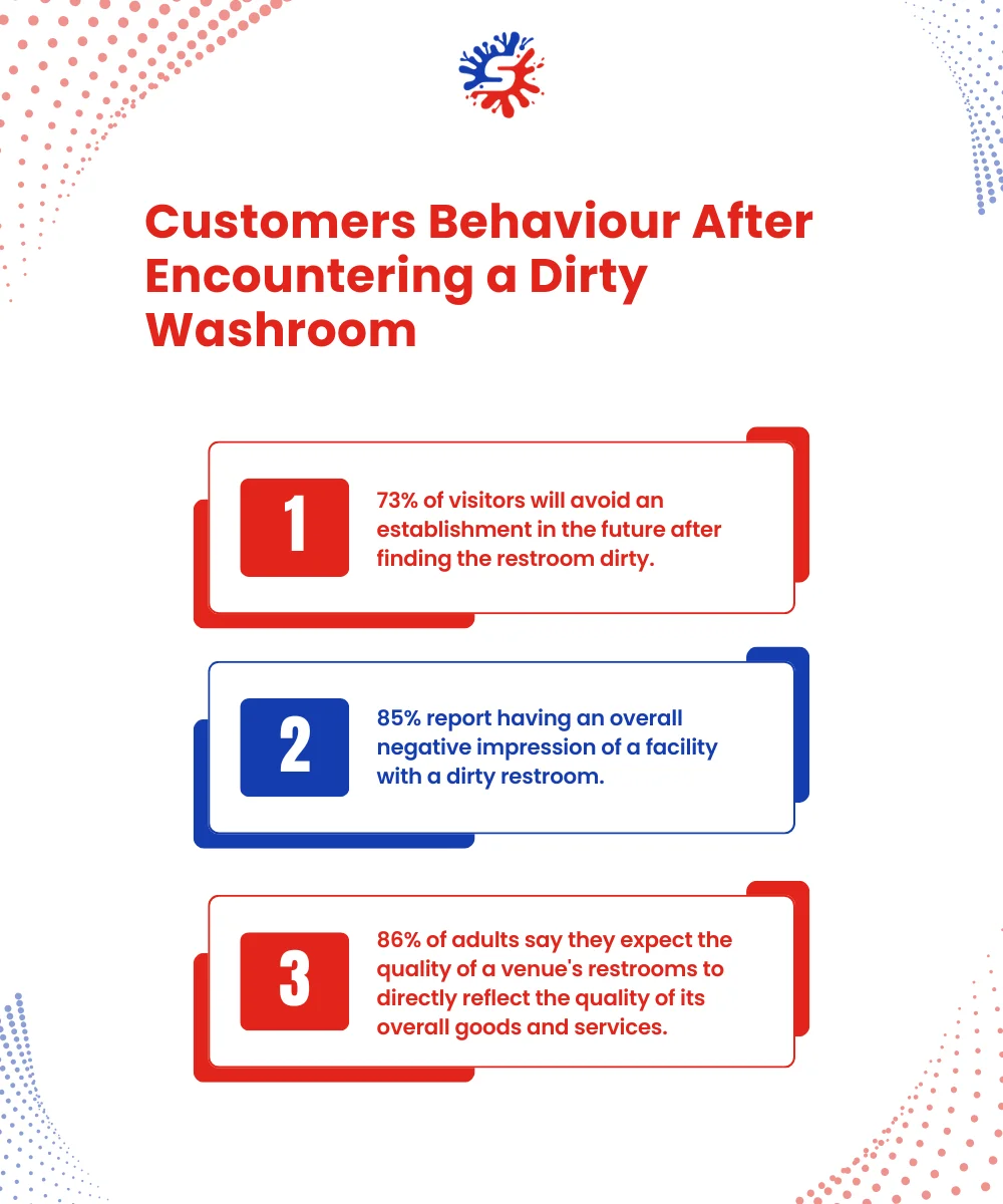 Customers Behaviour After Encountering a Dirty Washroom