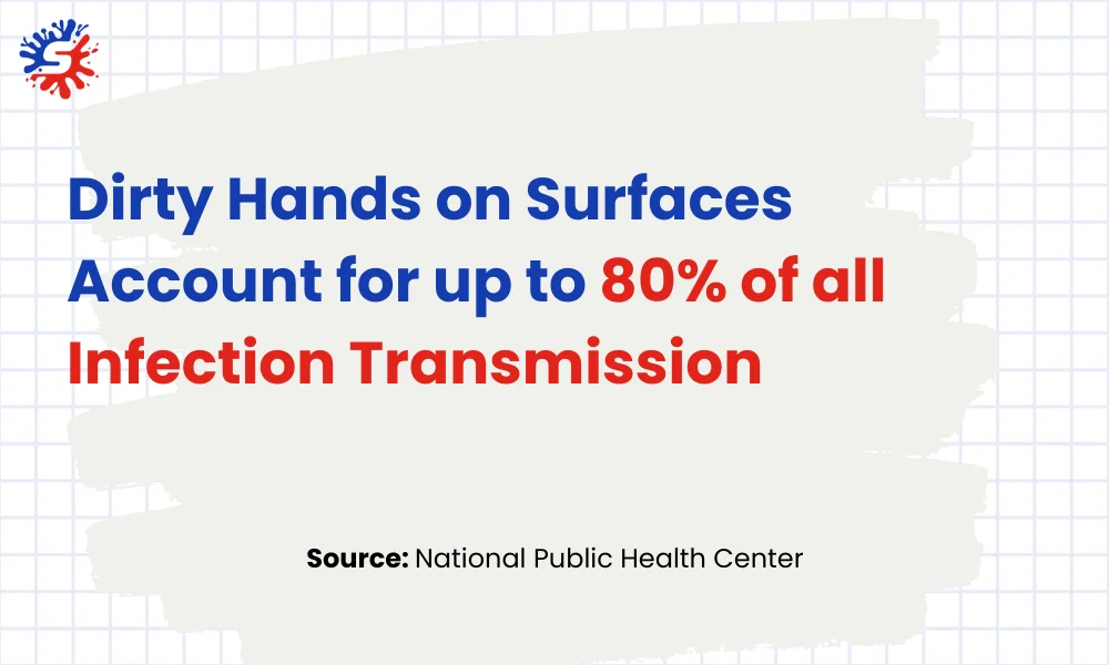 Dirty Hands on Surfaces Account for up to 80 percent of all Infection Transmission