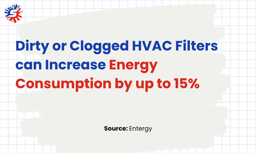 Dirty or Clogged HVAC Filters can Increase Energy Consumption by up to 15 percent