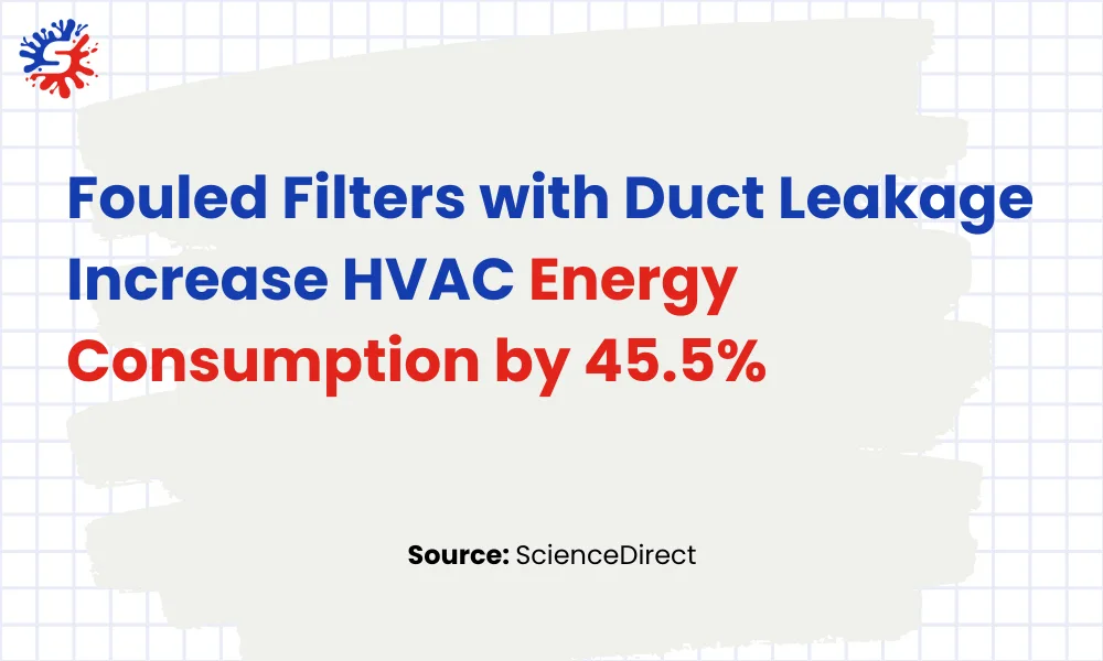 Duct Leakage Increase HVAC Energy Consumption