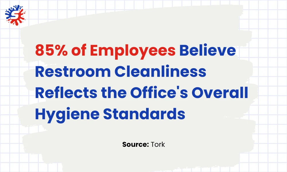 Employees Believe Restroom Cleanliness Reflects Office Cleanliness