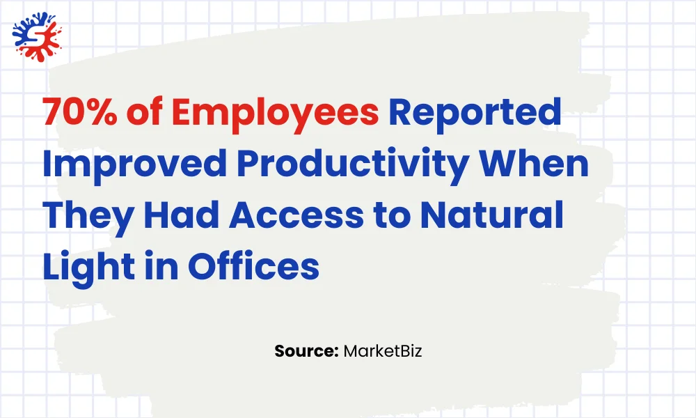 Employees Reported Improved Productivity 