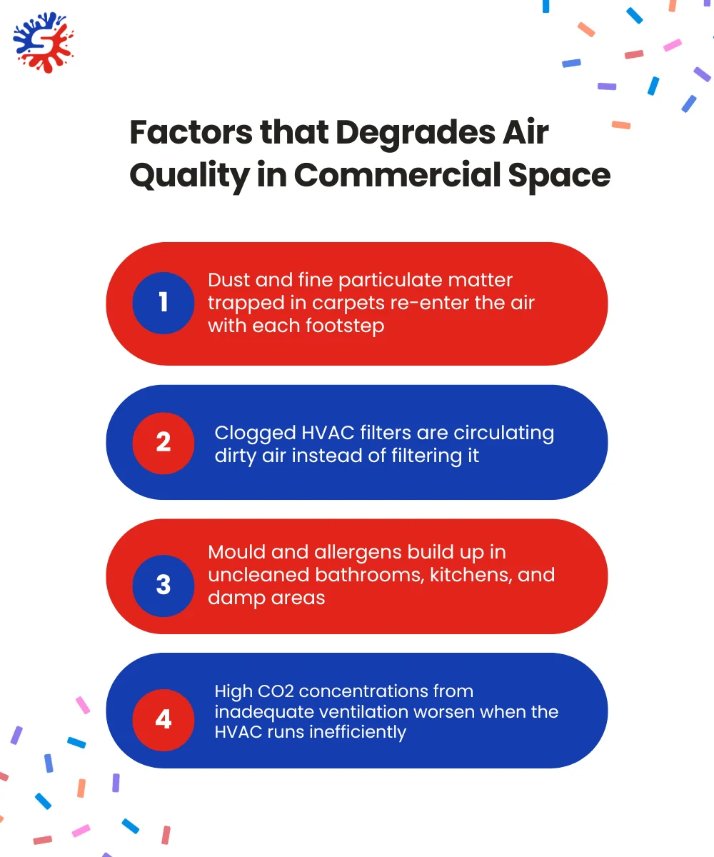 Factors that Degrades Air Quality in Commercial Space
