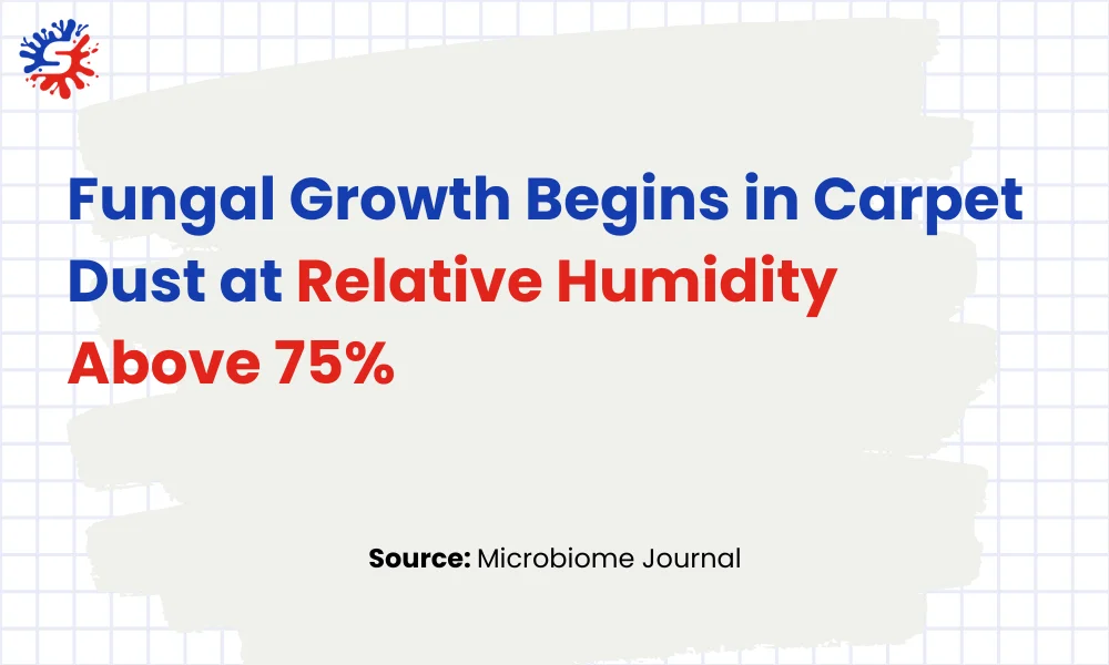 Fungal Growth Begins in Carpet Dust at Relative Humidity Above 75 percent