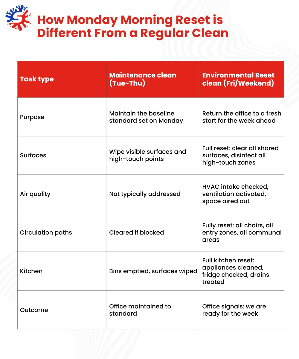 How Monday Morning Reset is Different From a Regular Clean