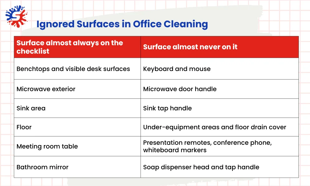 Ignored Surfaces in Office Cleaning