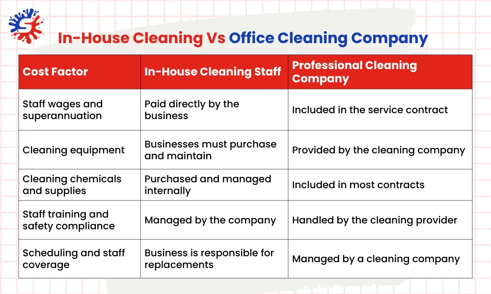 In-House Cleaning Vs Office Cleaning Company