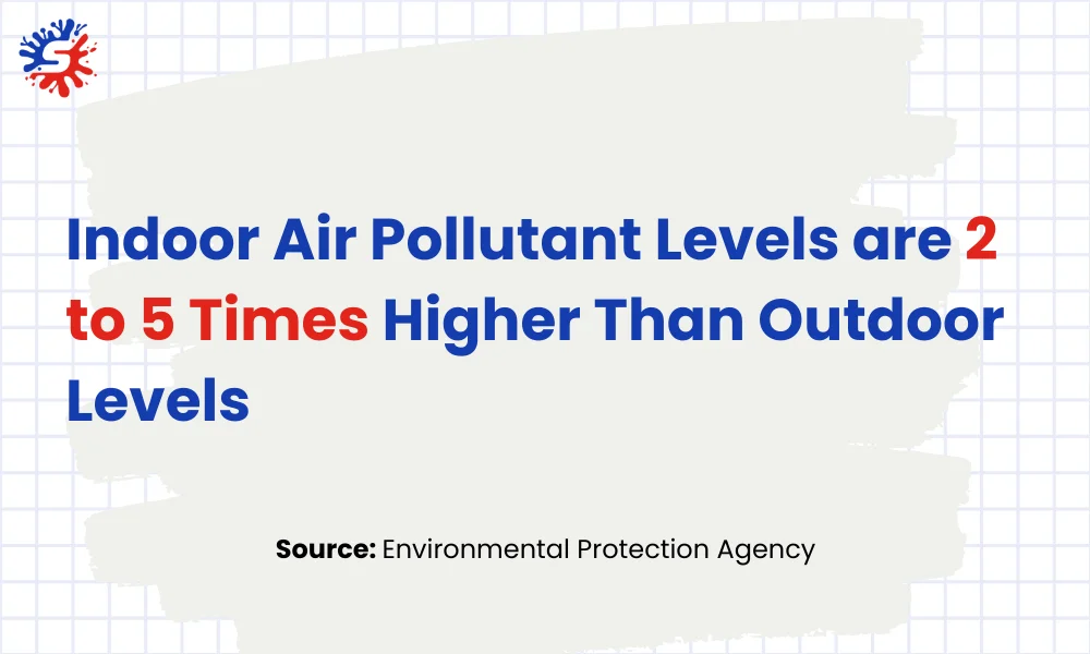 Indoor Air Pollutant Levels