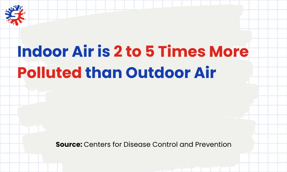 Indoor Air is 2 to 5 Times More Polluted than Outdoor Air
