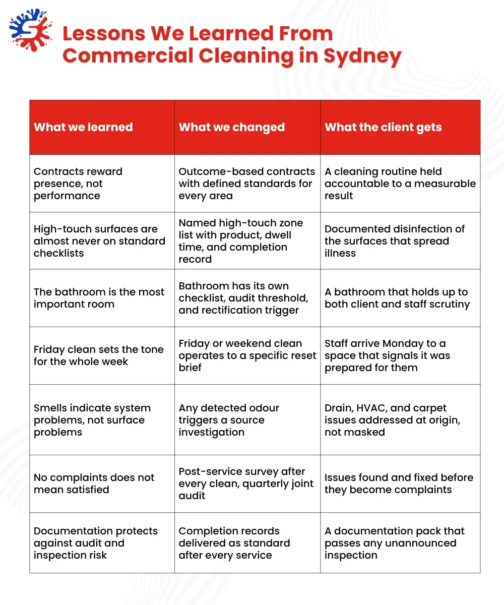 Lessons We Learned From Commercial Cleaning in Sydney
