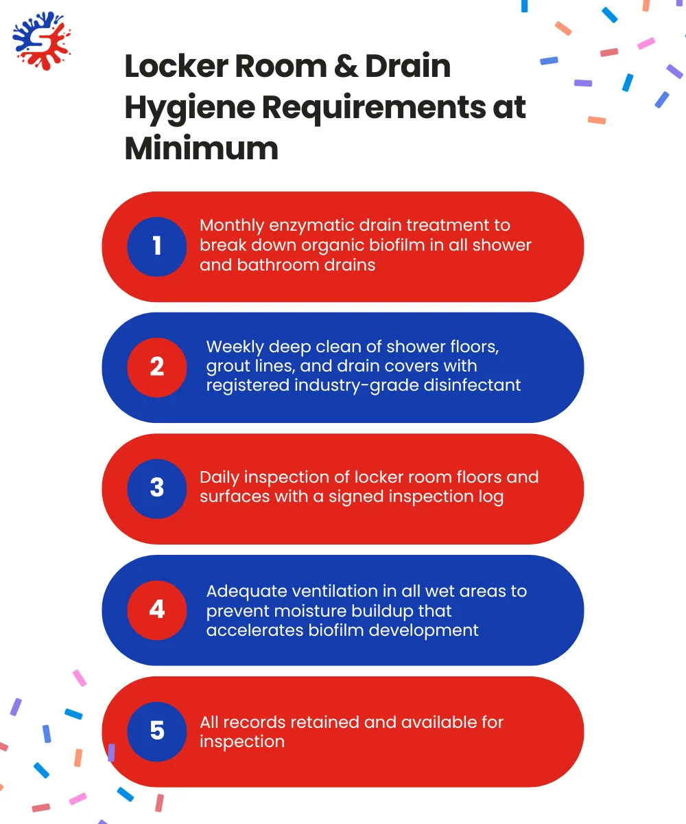 Locker Room & Drain Hygiene Requirements at Minimum