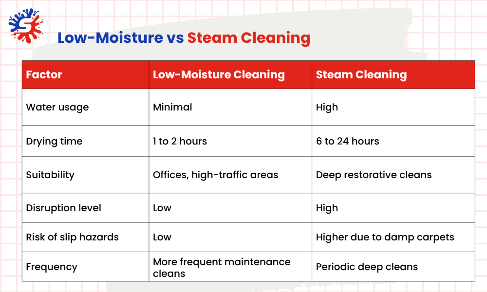 Low-Moisture vs Steam Cleaning
