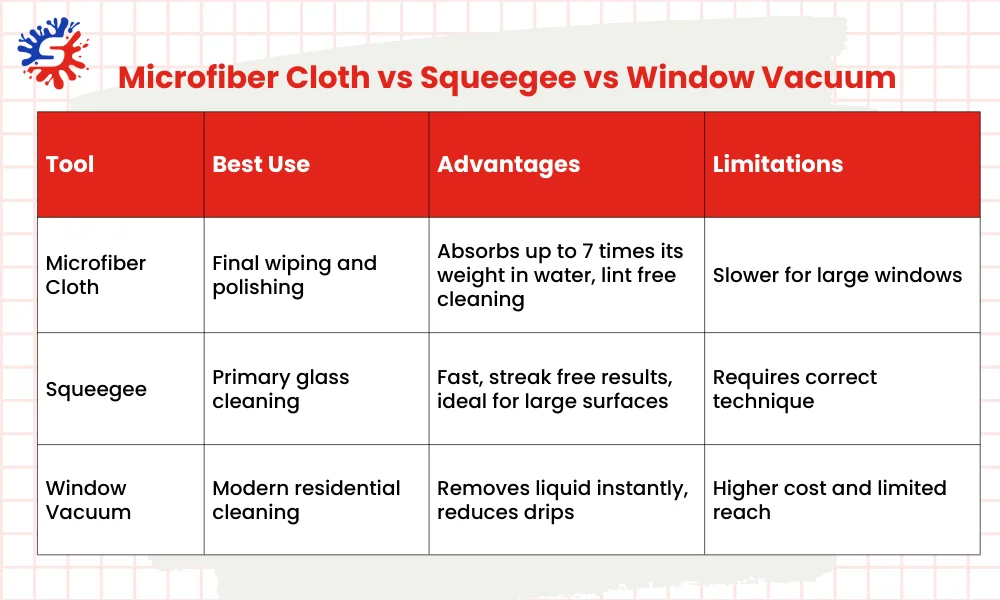 Microfiber Cloth vs Squeegee vs Window Vacuum