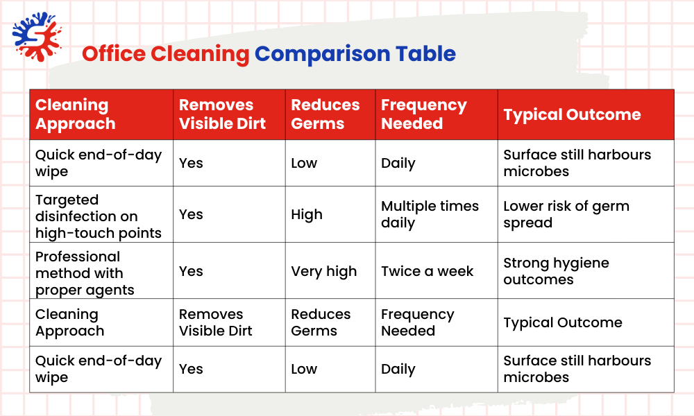 Office Cleaning Comparison Table