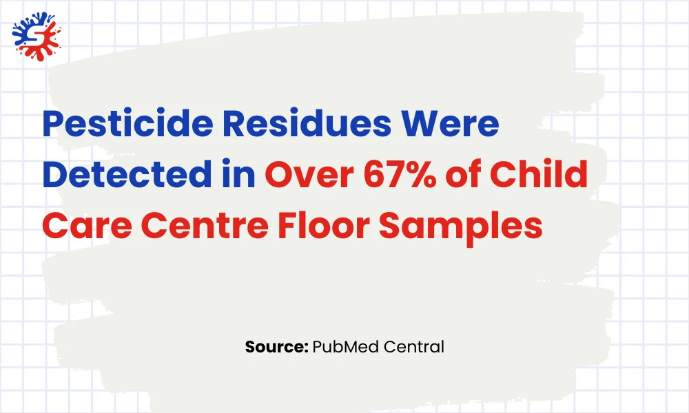 Pesticide Residues Were Detected in Over 67 percent of Child Care Centre Floor Samples