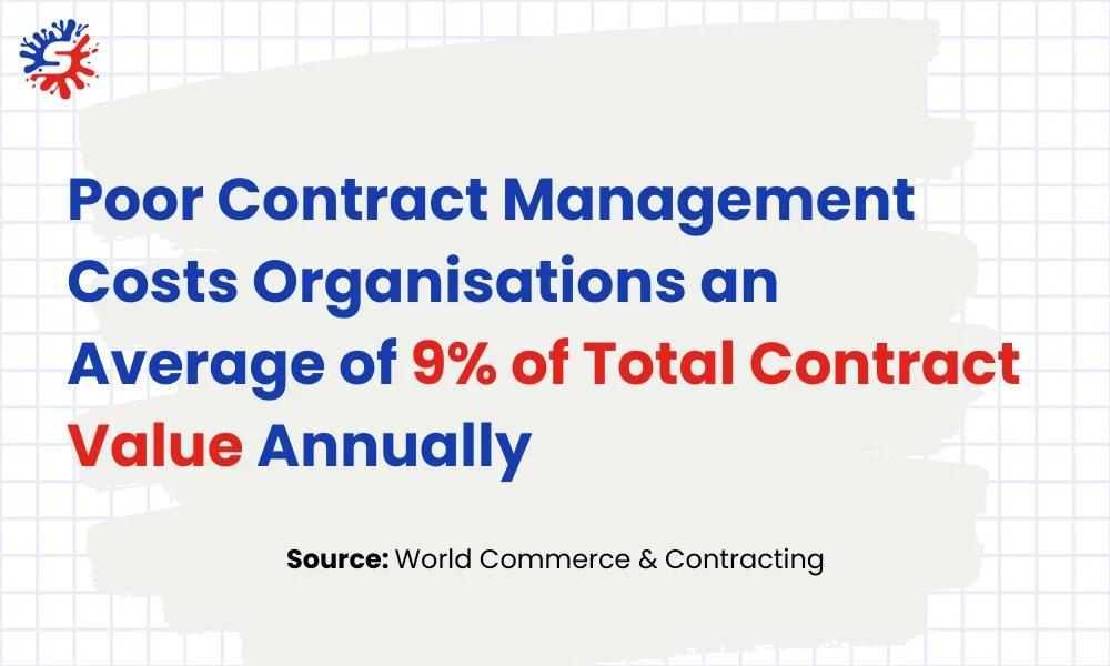 Poor Contract Management Costs Organisations