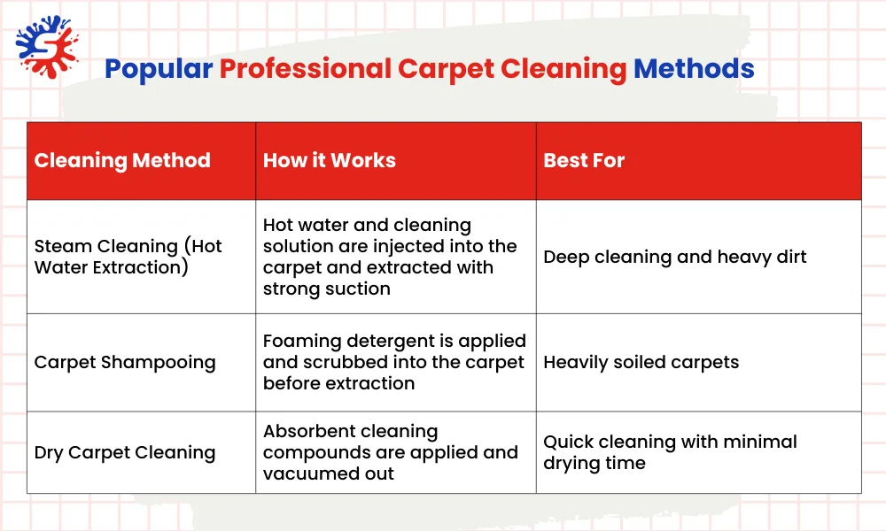 Popular Professional Carpet Cleaning Methods