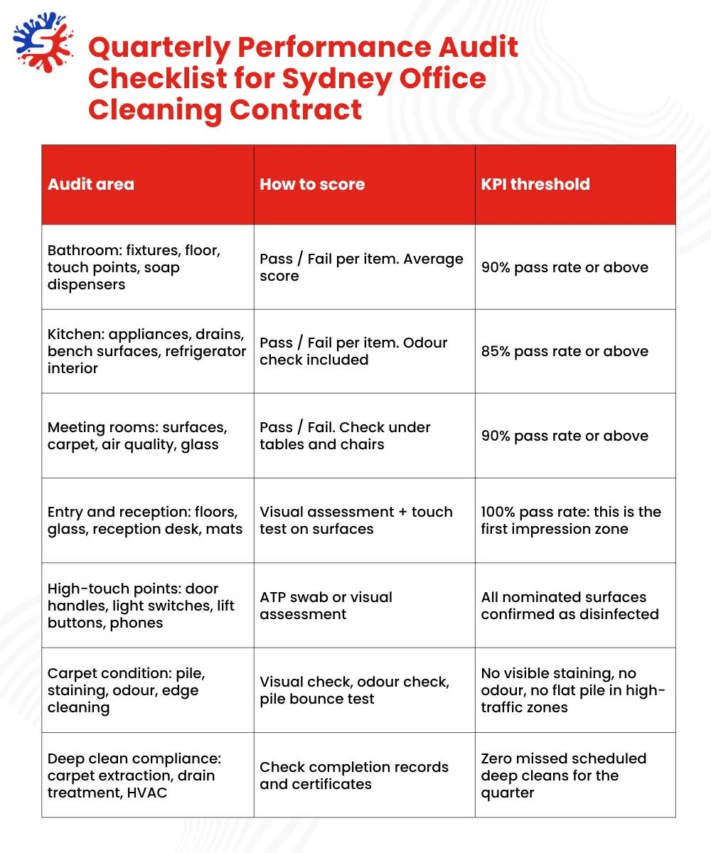Quarterly Performance Audit Checklist