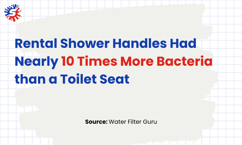 Rental Shower Handles Had Nearly 10 Times More Bacteria than a Toilet Seat