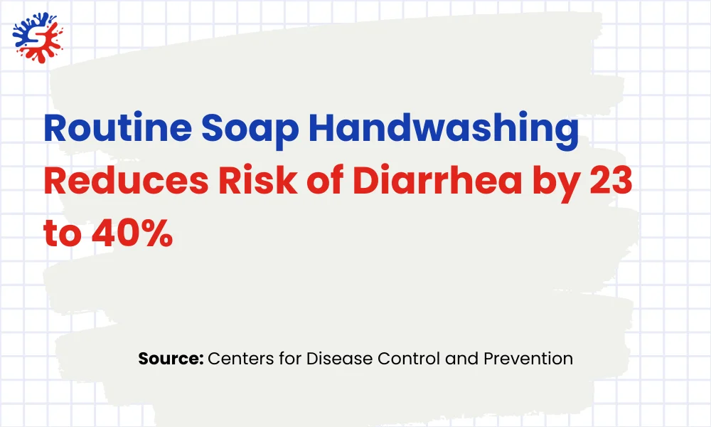 Routine Soap Handwashing Rreduce Risk of Diarrhea