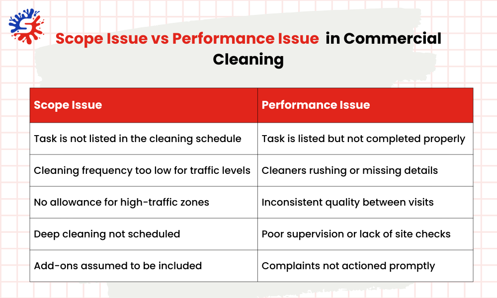 Scope Issue vs Performance Issue  in Commercial Cleaning