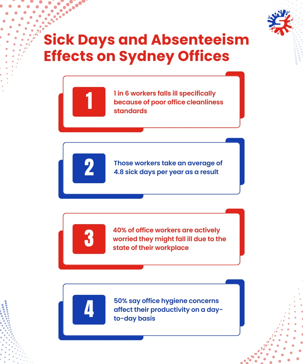 Sick Days and Absenteeism Effects on Sydney Offices