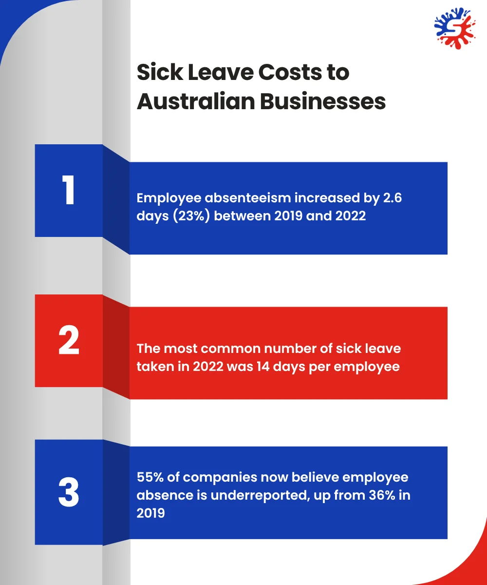 Sick Leave Costs to Australian Businesses