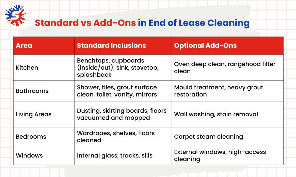 Standard vs Add-Ons in End of Lease Cleaning