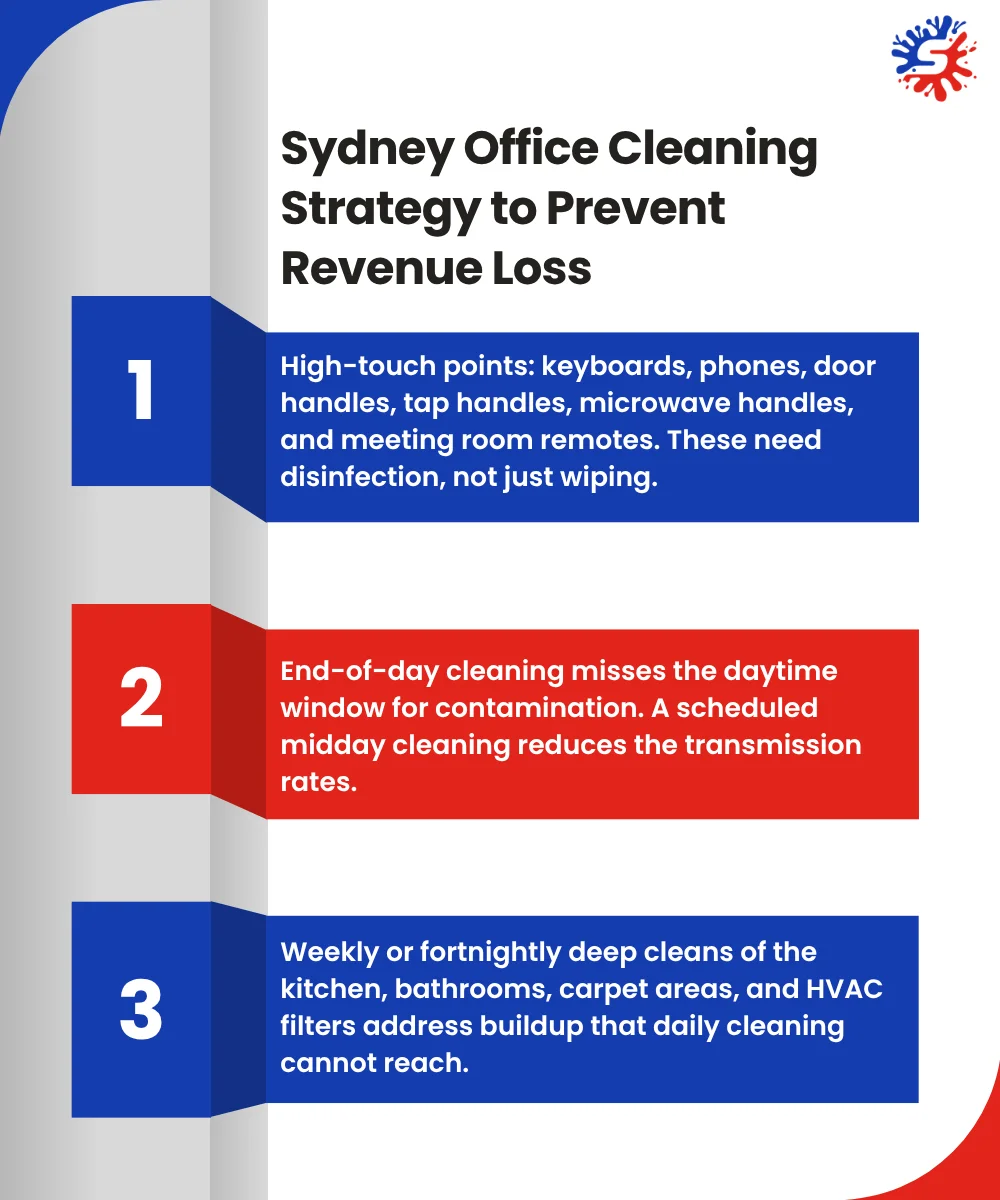 Sydney Office Cleaning Strategy to Prevent Revenue Loss