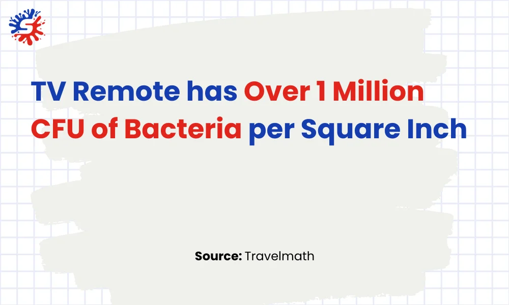 TV Remote has Over 1 Million CFU of Bacteria per Square Inch