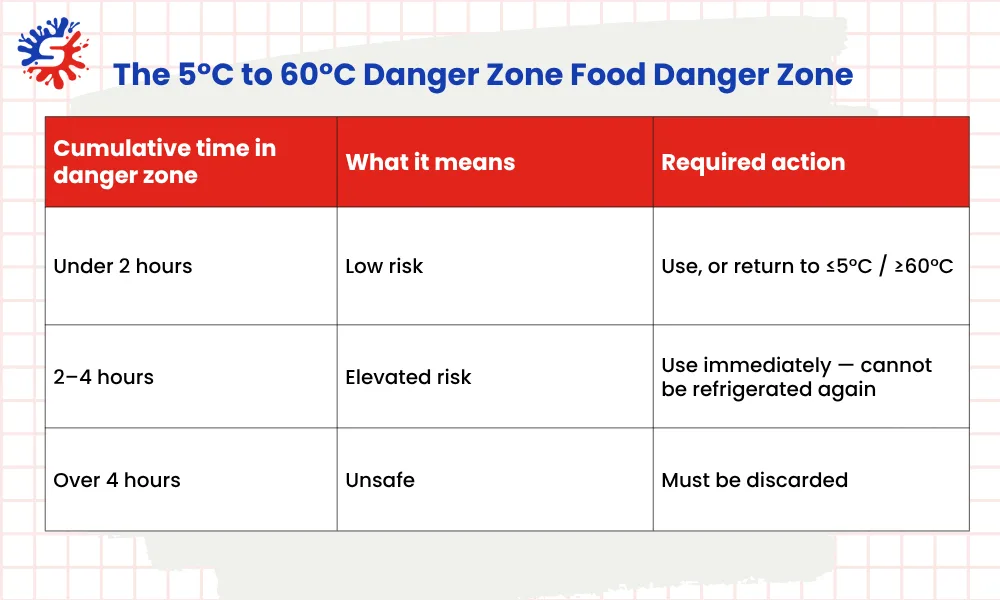 The 5C to 60C Danger Zone Food Danger Zone