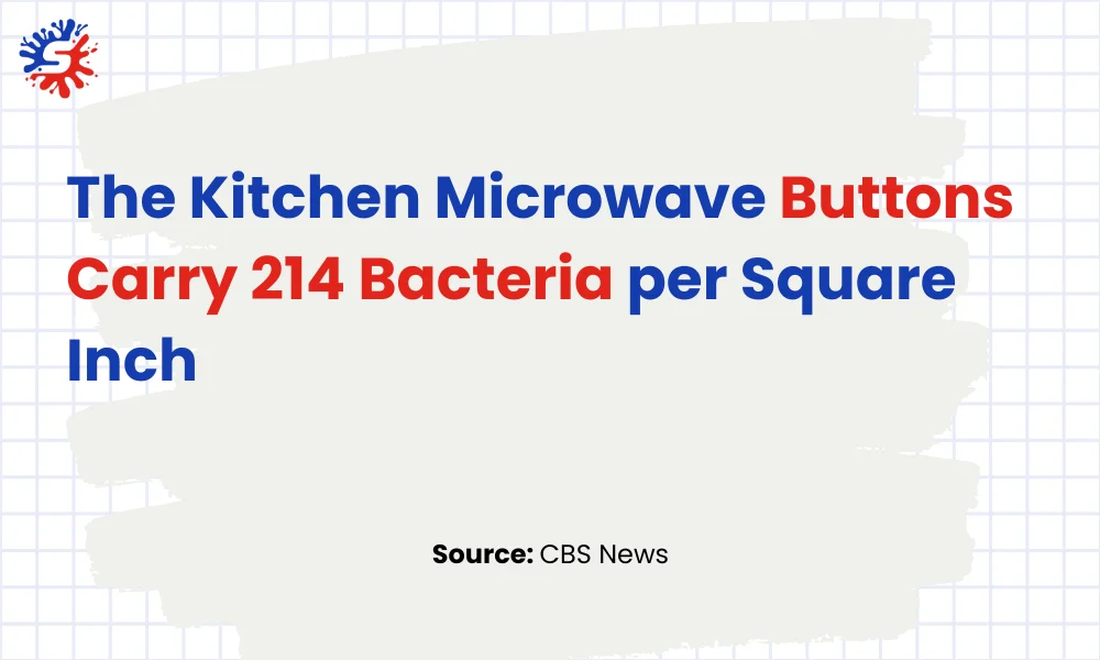 The Kitchen Microwave Buttons Carries 214 Bacteria per Square Inch