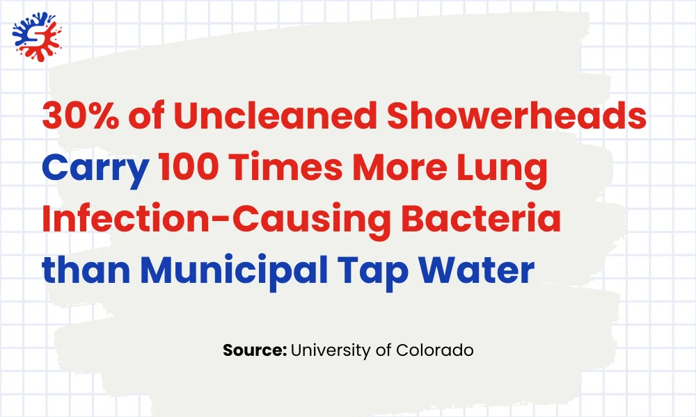 Uncleaned Showerheads Carry 100 Times More than municioal taps