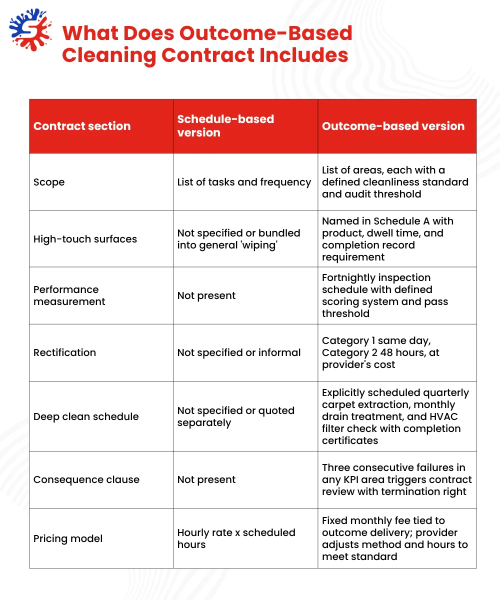 What Does Outcome-Based Cleaning Contract Includes