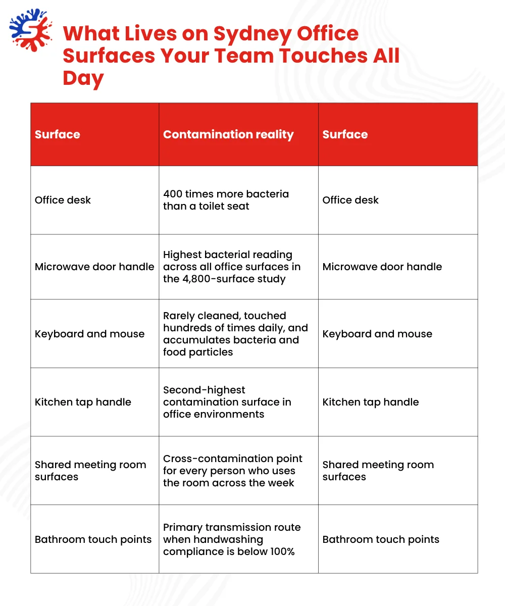 What Lives on Sydney Office Surfaces Your Team Touches All Day