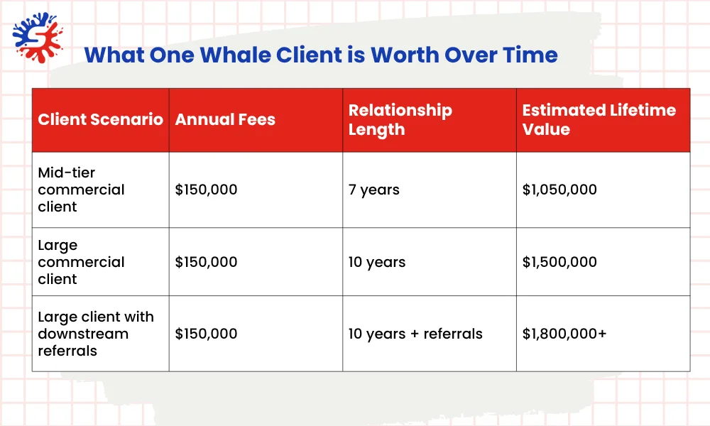 What One Whale Client is Worth Over Time